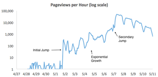 Illustration for article titled Viral Revival: How An Old Post Generated 1.5 Million Views For No Reason